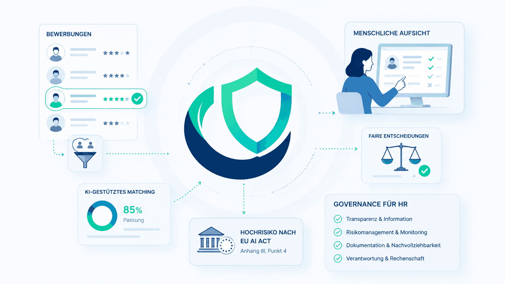 KI im Recruiting: Hochrisiko nach EU AI Act, Governance-Aufgabe für die Personalleitung