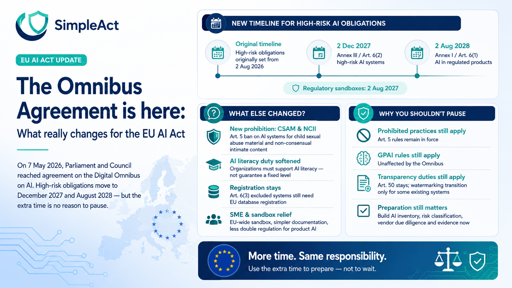 Die Omnibus-Einigung ist da: Was sich beim EU AI Act jetzt wirklich ändert