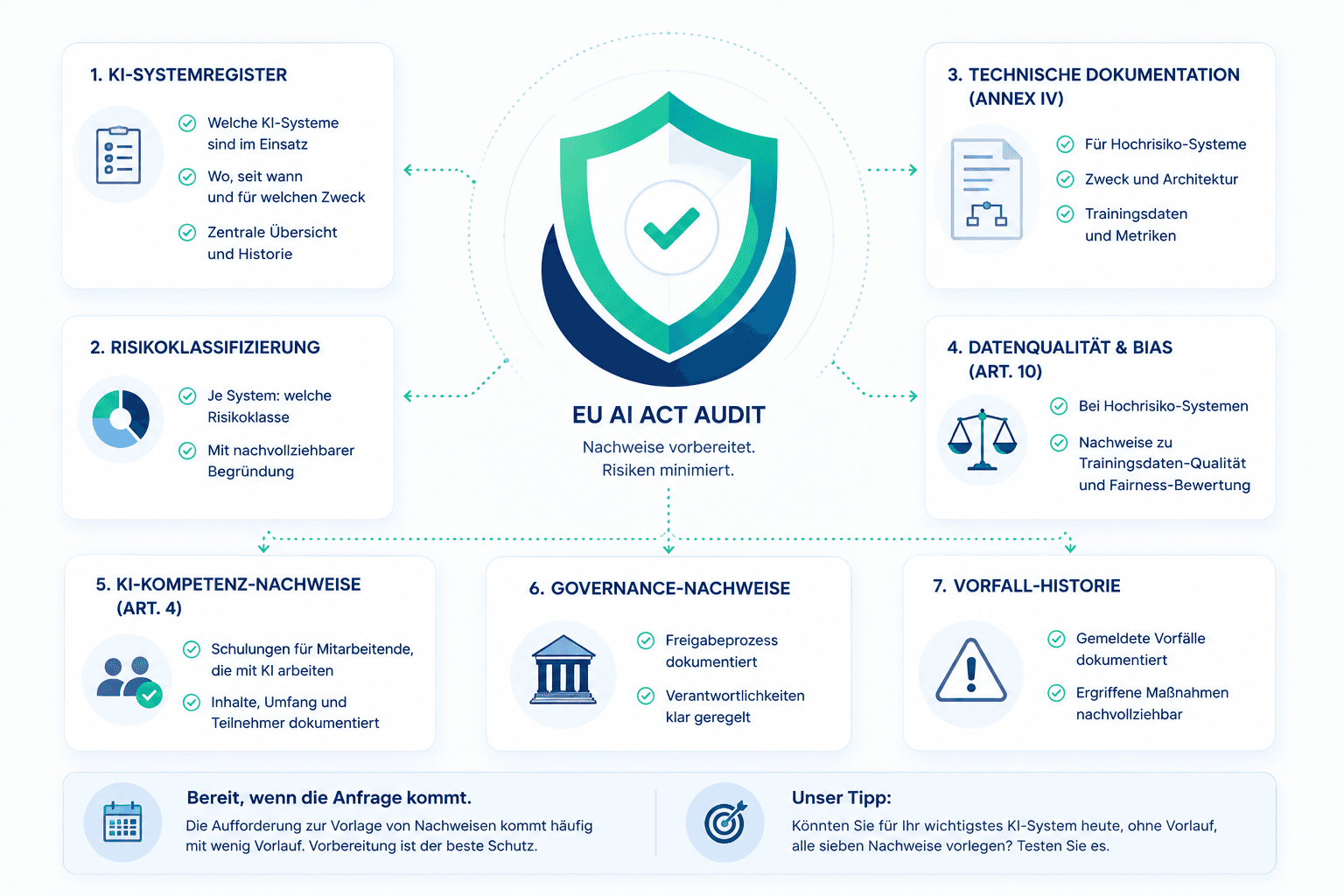 Was passiert im EU-AI-Act-Audit? Diese Nachweise sollten Unternehmen vorbereitet haben